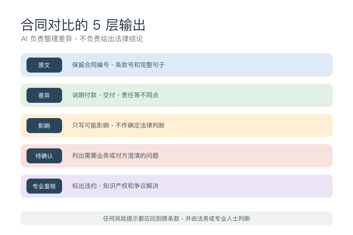 合同对比原文差异影响待确认和专业复核五层输出