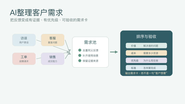 AI怎么整理客户需求：原始反馈、需求池、优先级和验收标准提示词
