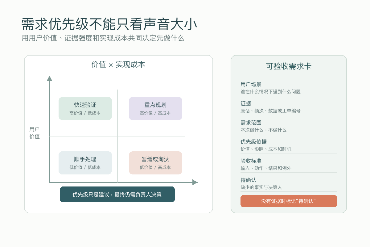 客户需求根据用户价值和实现成本排序并补齐可验收需求卡字段