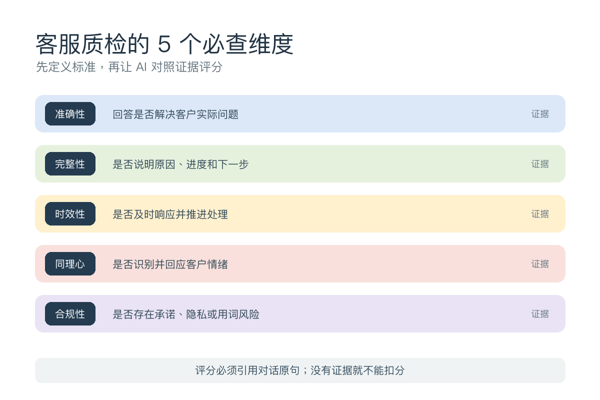 客服质检准确性完整性时效性同理心和合规性五项标准