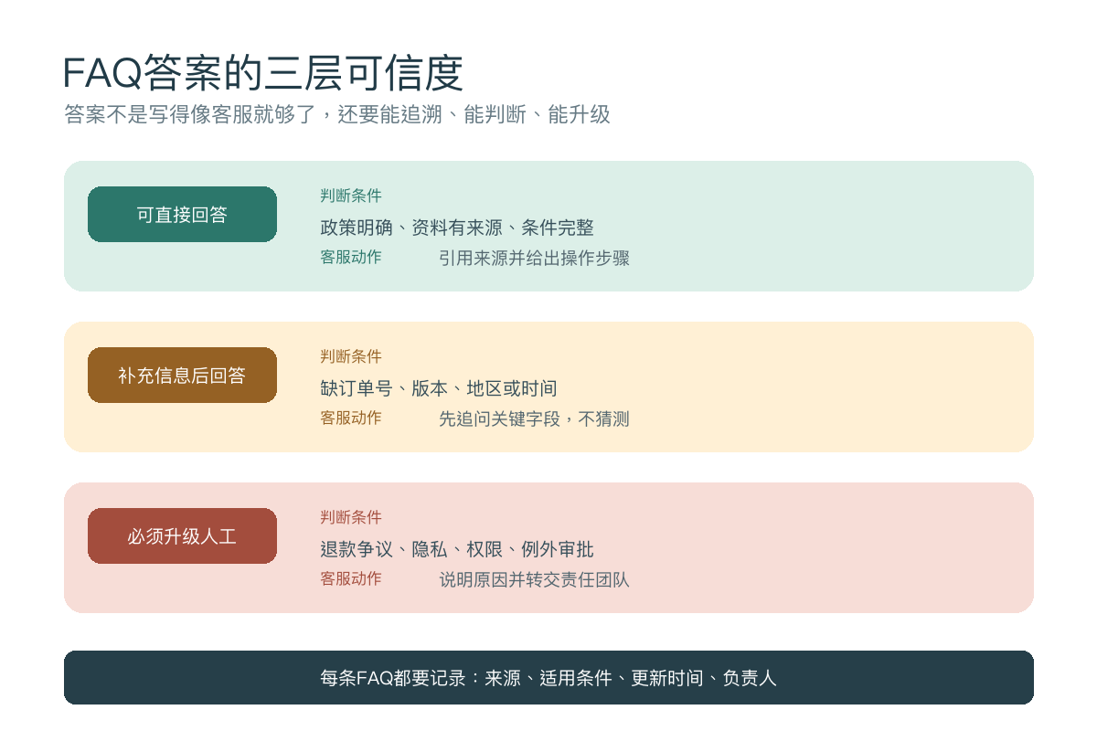 客服FAQ可直接回答补充信息后回答和必须升级人工的三层可信度