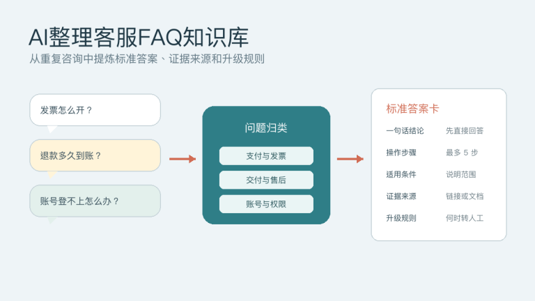 AI整理客服FAQ知识库:问题归类、标准答案和升级