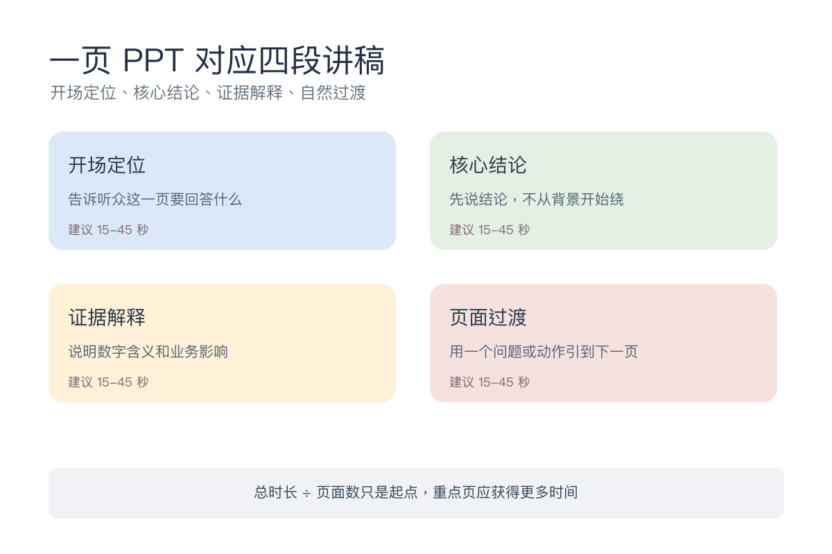 一页PPT对应开场定位核心结论证据解释和页面过渡四段讲稿