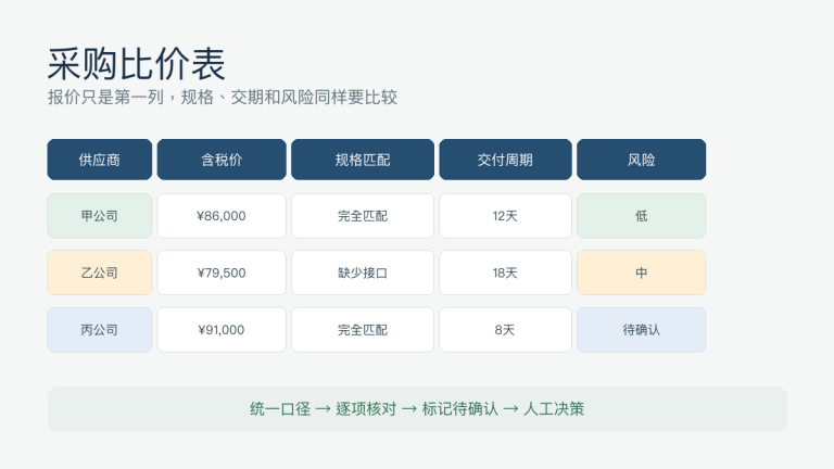 AI怎么做采购比价表:供应商报价、规格差异和风险提示词