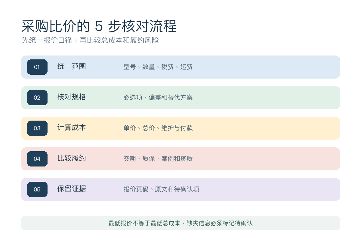 采购比价统一范围核对规格计算成本比较履约和保留证据流程
