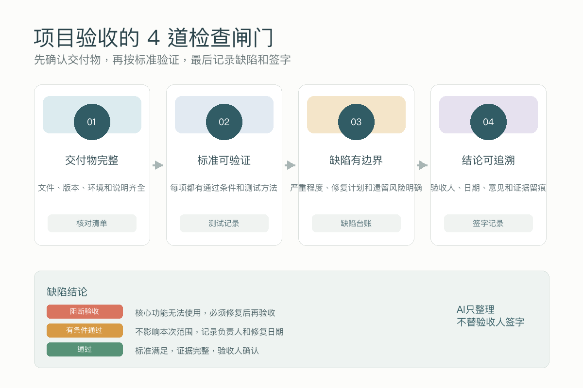项目验收交付物完整标准可验证缺陷有边界和结论可追溯四道闸门