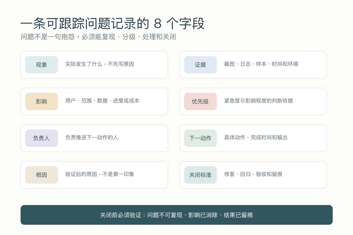 项目问题现象证据影响优先级负责人下一动作根因和关闭标准八个字段