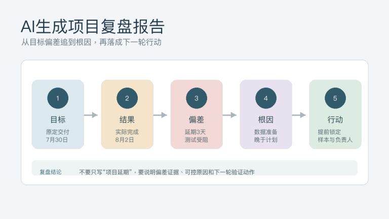 AI怎么写项目复盘报告：目标偏差、根因、经验和改进行动提示词