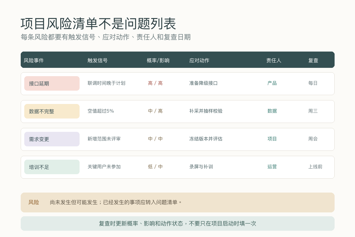 包含风险事件触发信号概率影响应对动作责任人和复查日期的项目风险清单
