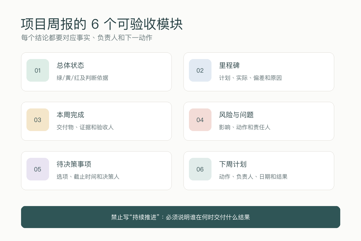 项目周报总体状态里程碑本周完成风险问题待决策事项和下周计划六个模块