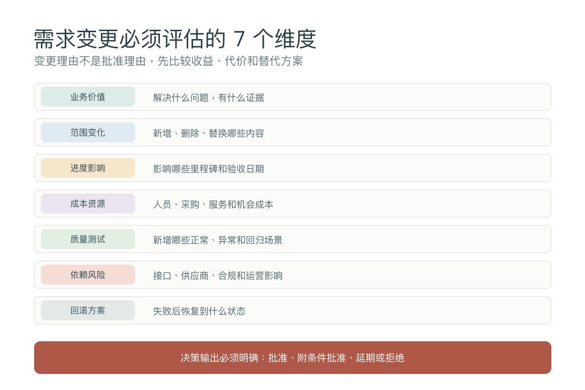 需求变更业务价值范围变化进度影响成本资源质量测试依赖风险和回滚方案七维评估