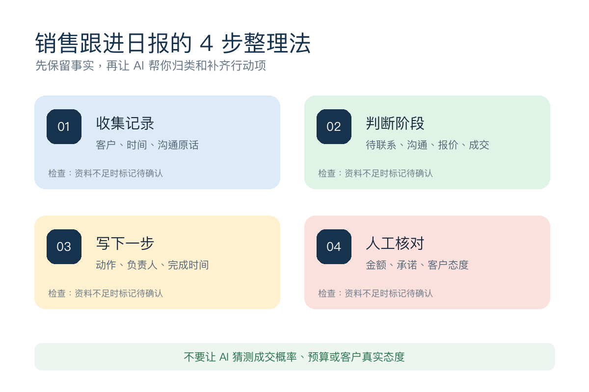销售跟进日报收集记录判断阶段写行动和人工核对流程