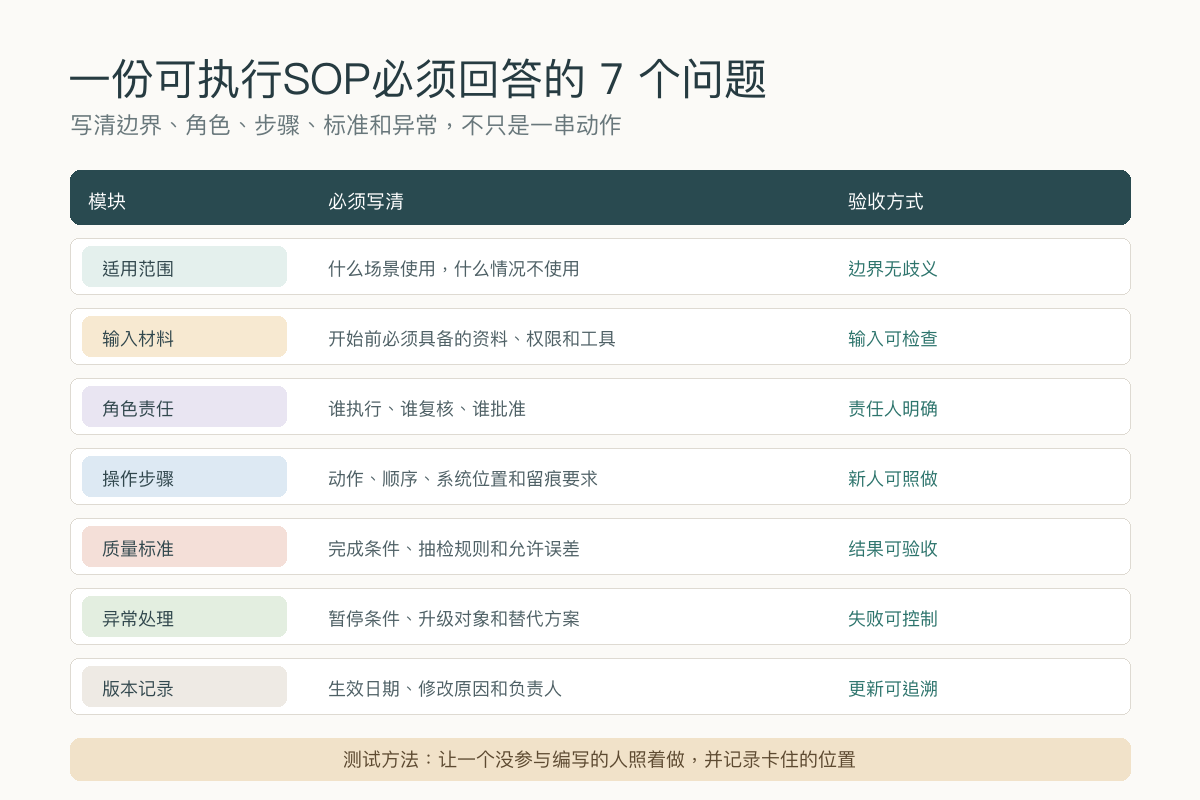 可执行SOP的适用范围输入材料角色责任操作步骤质量标准异常处理和版本记录检查表
