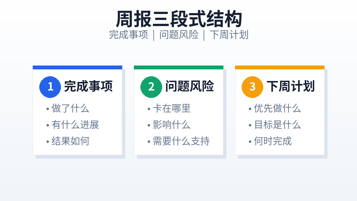 AI周报三段式结构：完成事项、问题风险、下周计划