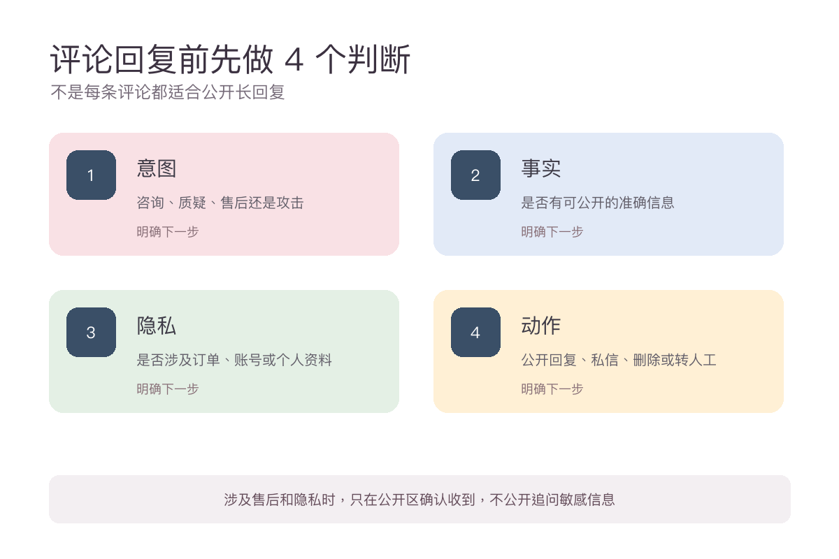 小红书评论回复判断意图事实隐私和处理动作流程