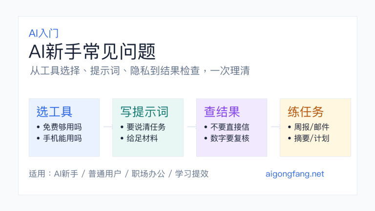 AI新手常见问题入门图：选工具、写提示词、查结果、练任务