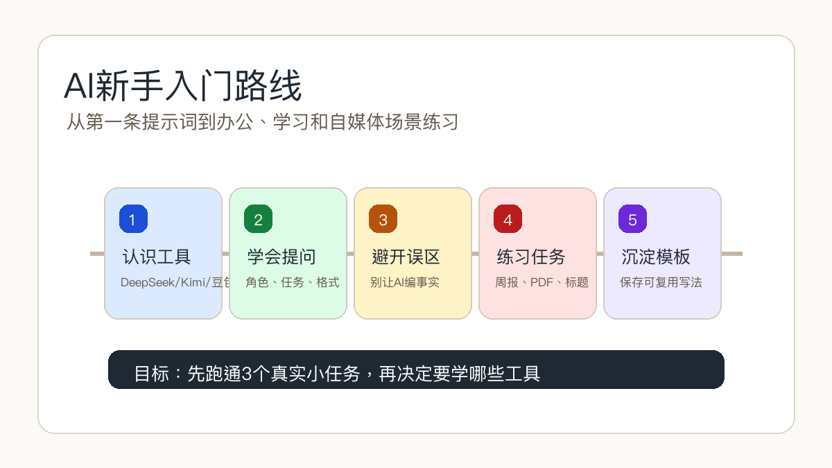 AI新手入门路线专题图:认识工具、学会提问、避开误区、练习任务和沉淀模板