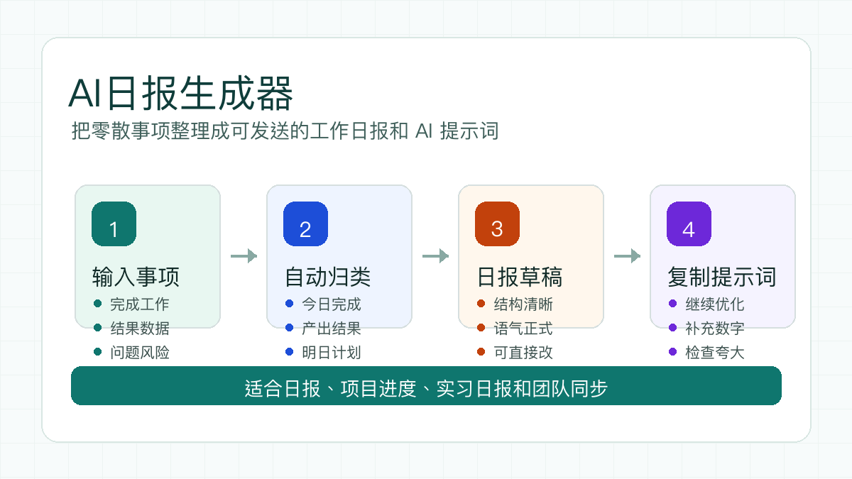 AI日报生成器流程图：输入事项、自动归类、日报草稿和复制提示词