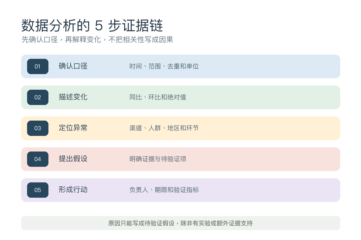 数据分析确认口径描述变化定位异常提出假设和形成行动证据链
