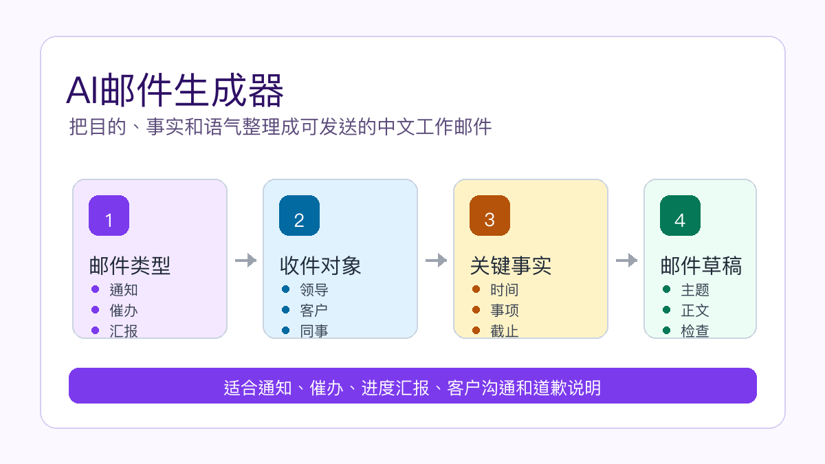 AI邮件生成器流程图：邮件类型、收件对象、关键事实和邮件草稿