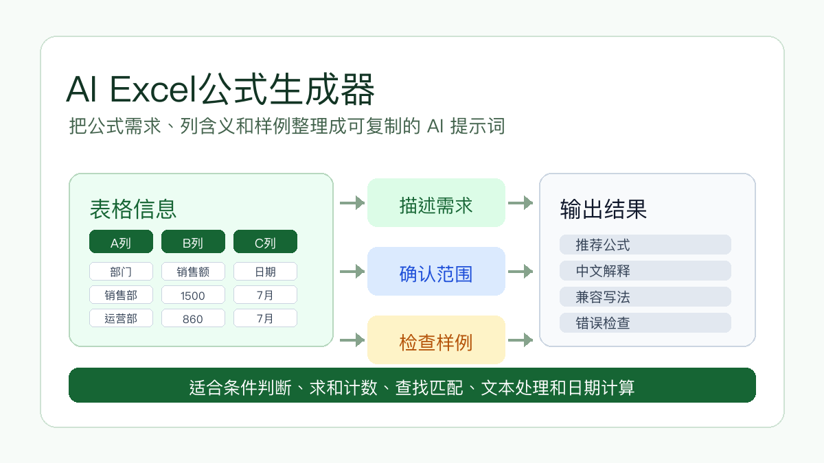AI Excel公式生成器流程图:表格信息、描述需求、确认范围、检查样例和输出结果