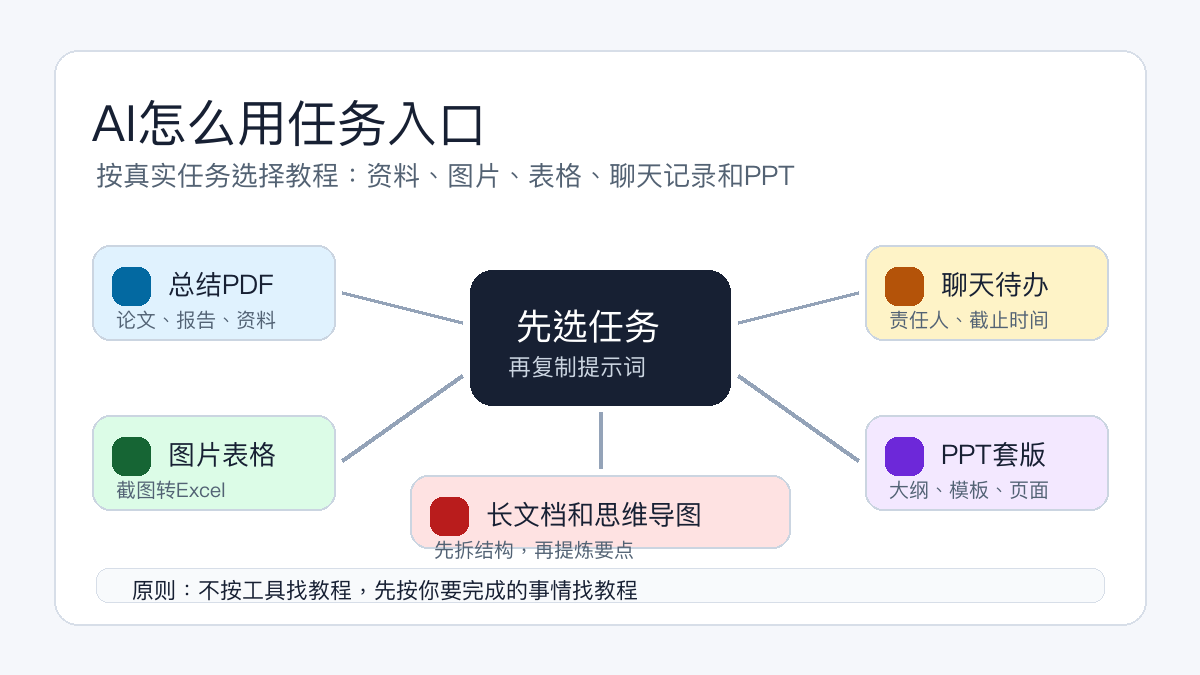AI怎么用任务入口专题图：按资料、图片、表格、聊天记录和PPT选择教程