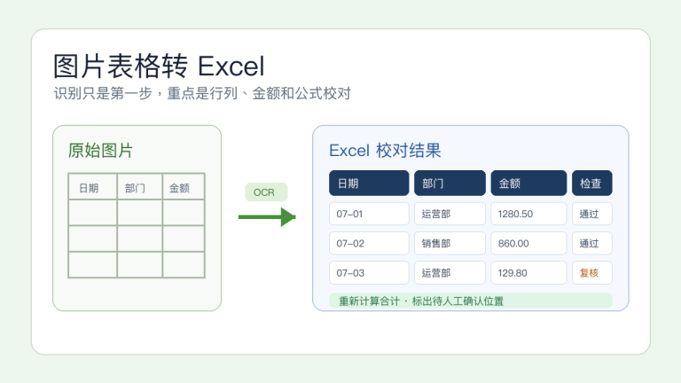 AI怎么把图片表格转成Excel:拍照识别、校对和公式处理流程