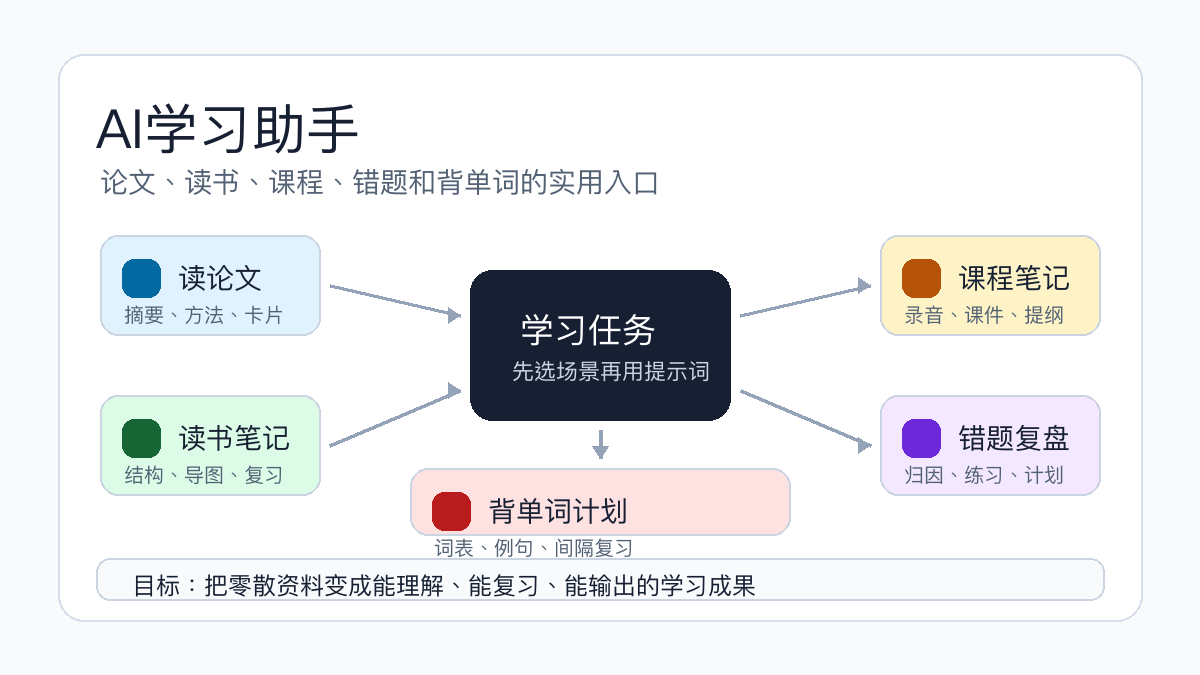 AI学习助手专题图:读论文、读书笔记、课程笔记、错题复盘和背单词计划
