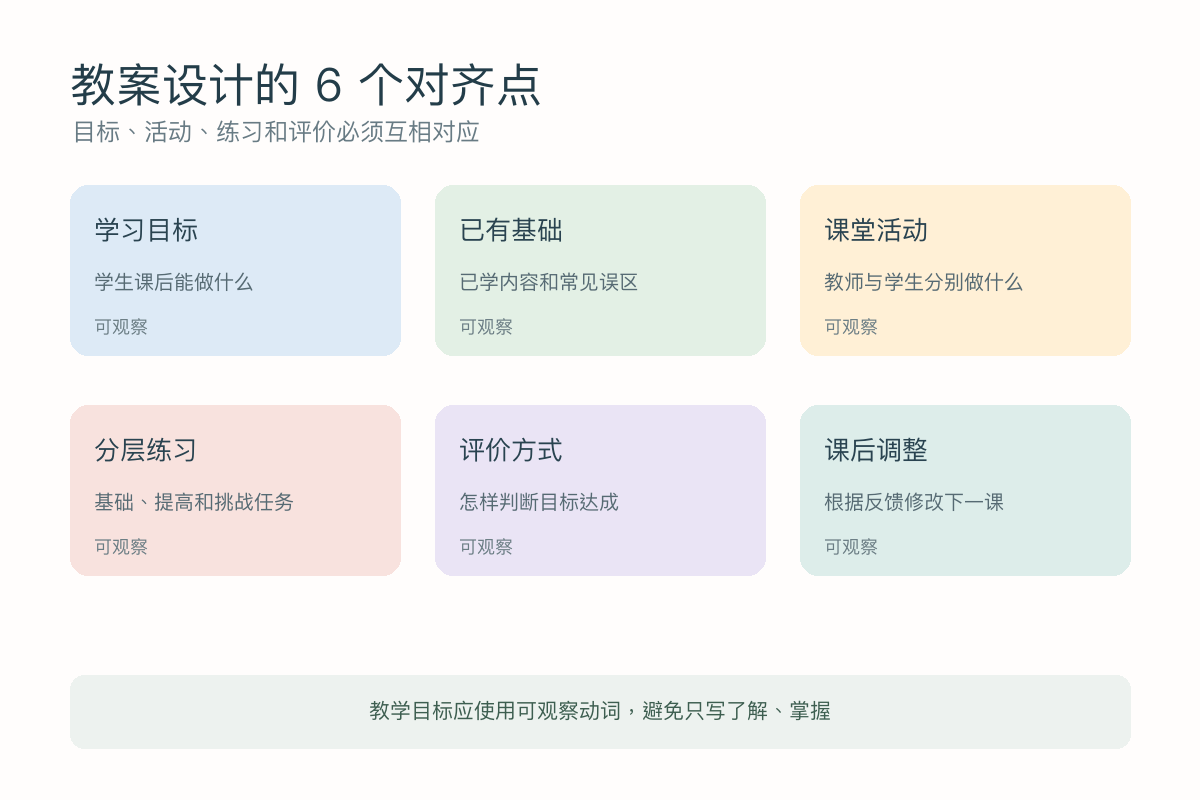 教案学习目标已有基础课堂活动分层练习评价和课后调整对齐点