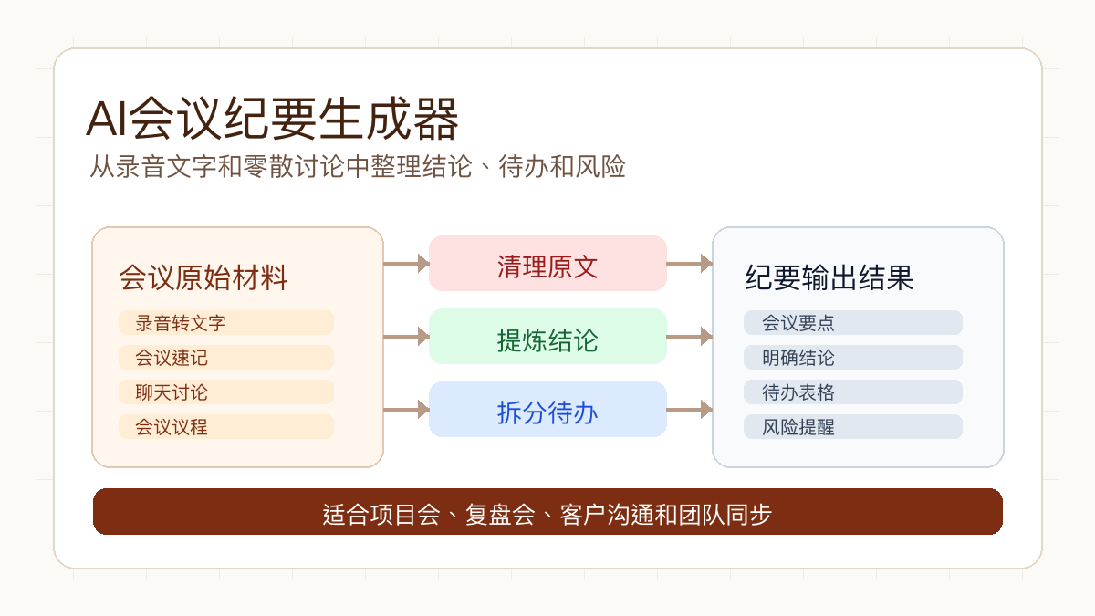 AI会议纪要生成器流程图：会议原始材料、清理原文、提炼结论、拆分待办和纪要输出结果