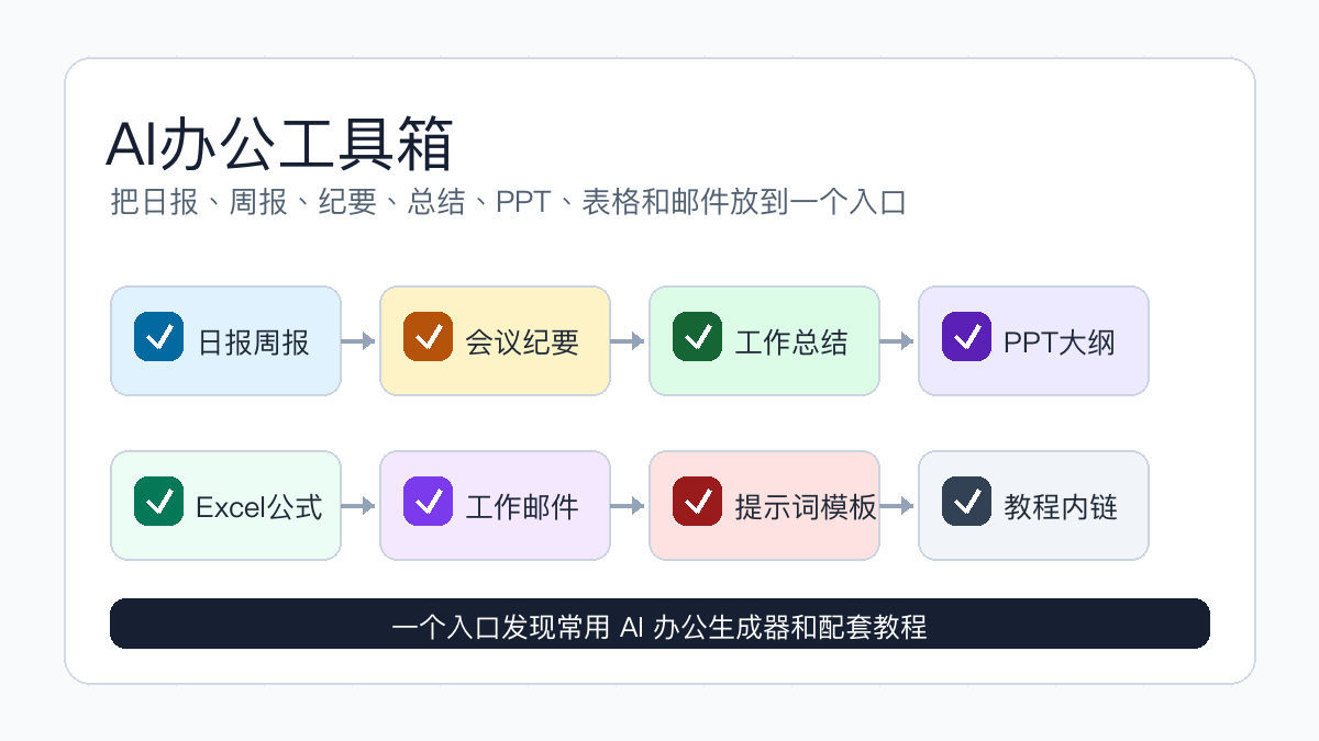 AI办公工具箱流程图：日报周报、会议纪要、工作总结、PPT大纲、Excel公式、工作邮件和教程内链