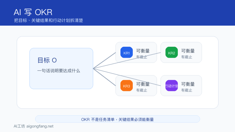 AI怎么写OKR:目标、关键结果和行动计划提示词