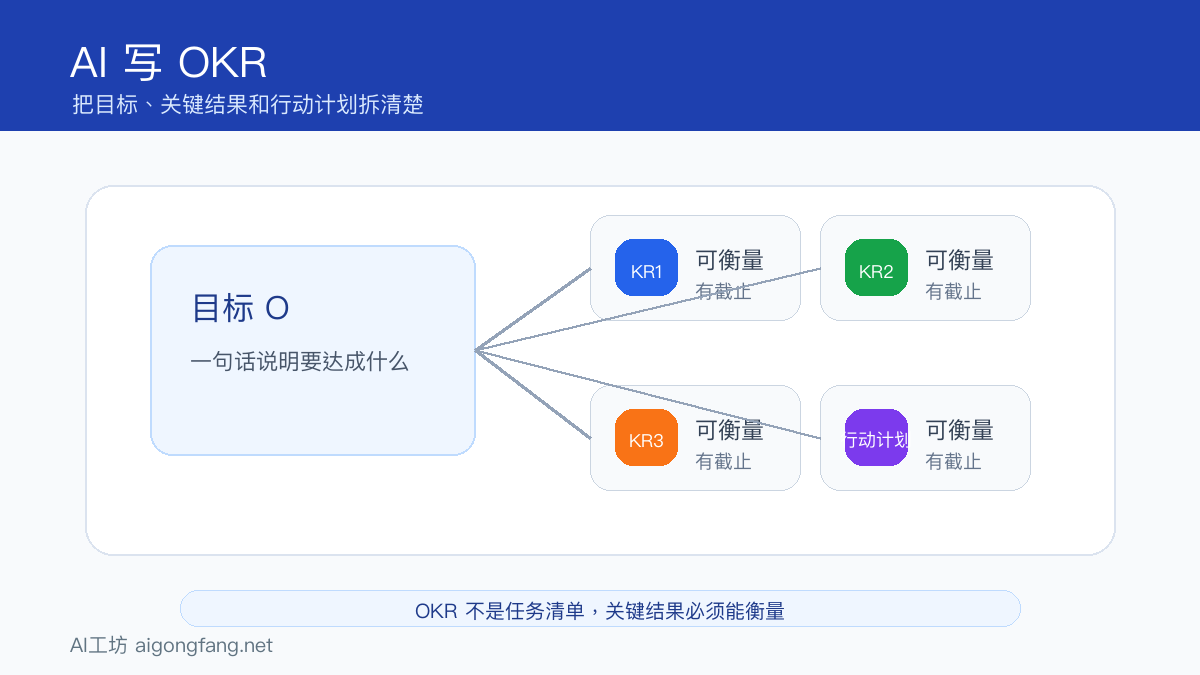 AI写OKR结构图,展示目标、关键结果和行动计划