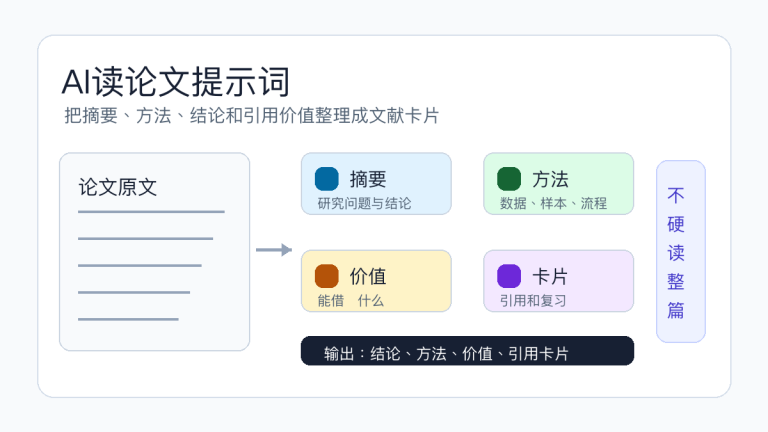 AI怎么读论文:摘要、研究方法、结论和文献卡片提示词