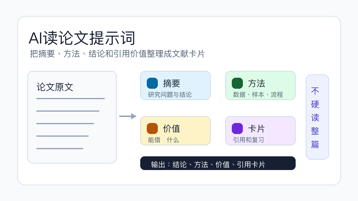 AI读论文提示词流程图：提取摘要、研究方法、结论价值和文献卡片