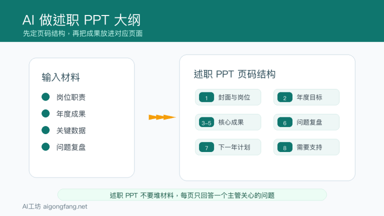 AI怎么做述职PPT大纲:年度成果、问题复盘和计划页怎么排