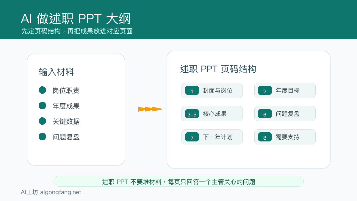 AI述职PPT大纲结构图，展示输入材料和述职PPT页码结构