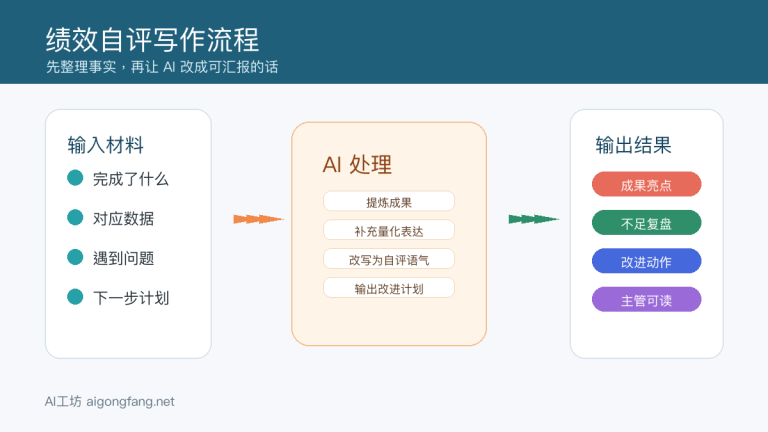 AI写职场文书:简历、绩效自评和请假条