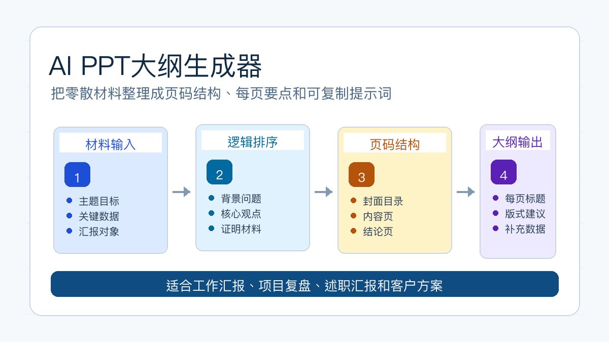 AI PPT大纲生成器流程图：材料输入、逻辑排序、页码结构和大纲输出