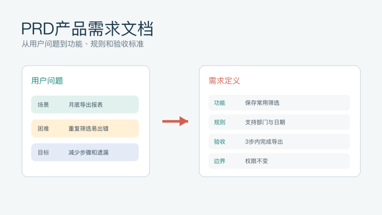 AI怎么写PRD产品需求文档:用户场景、功能和验收标准提示词
