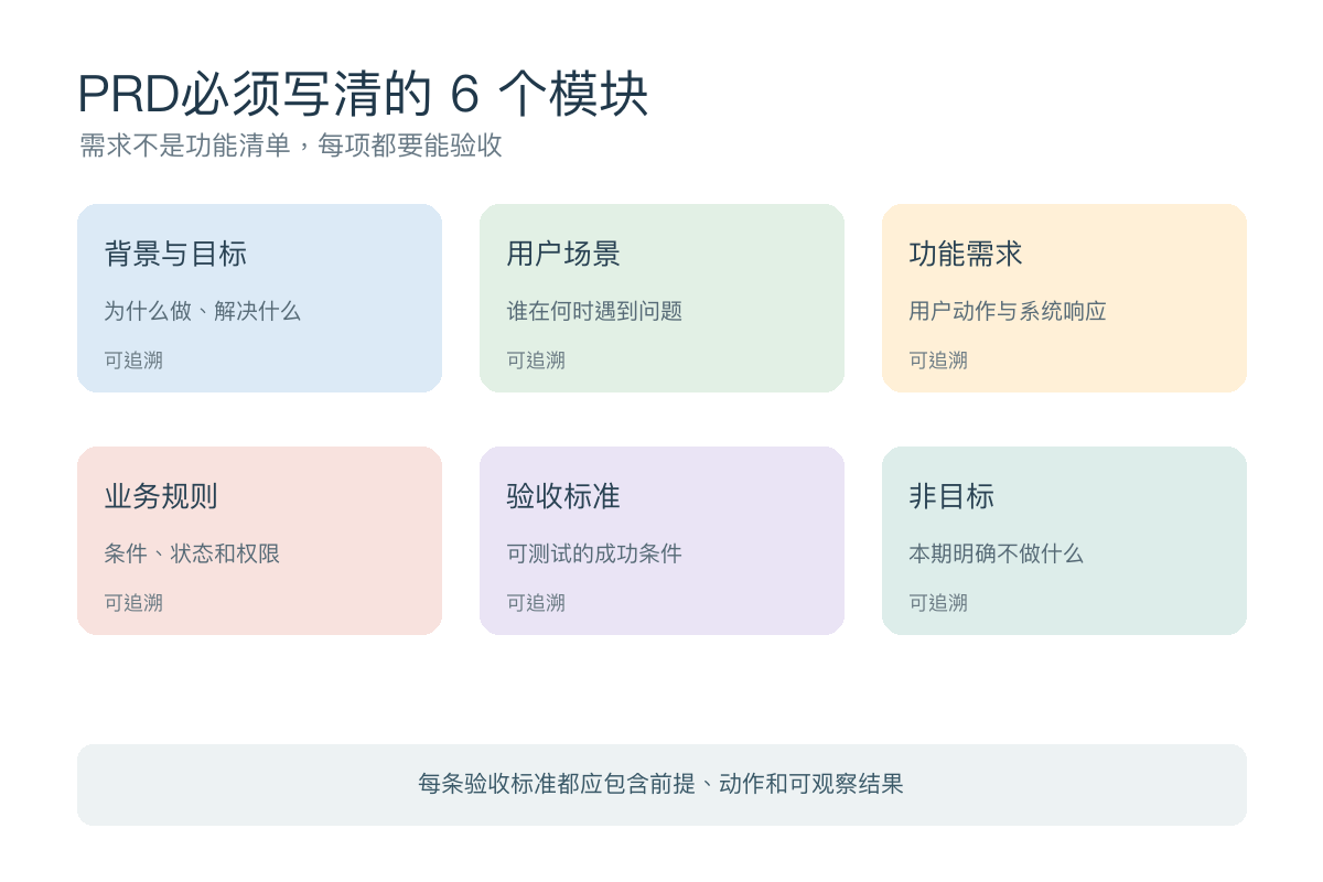 PRD背景目标用户场景功能需求业务规则验收标准和非目标模块