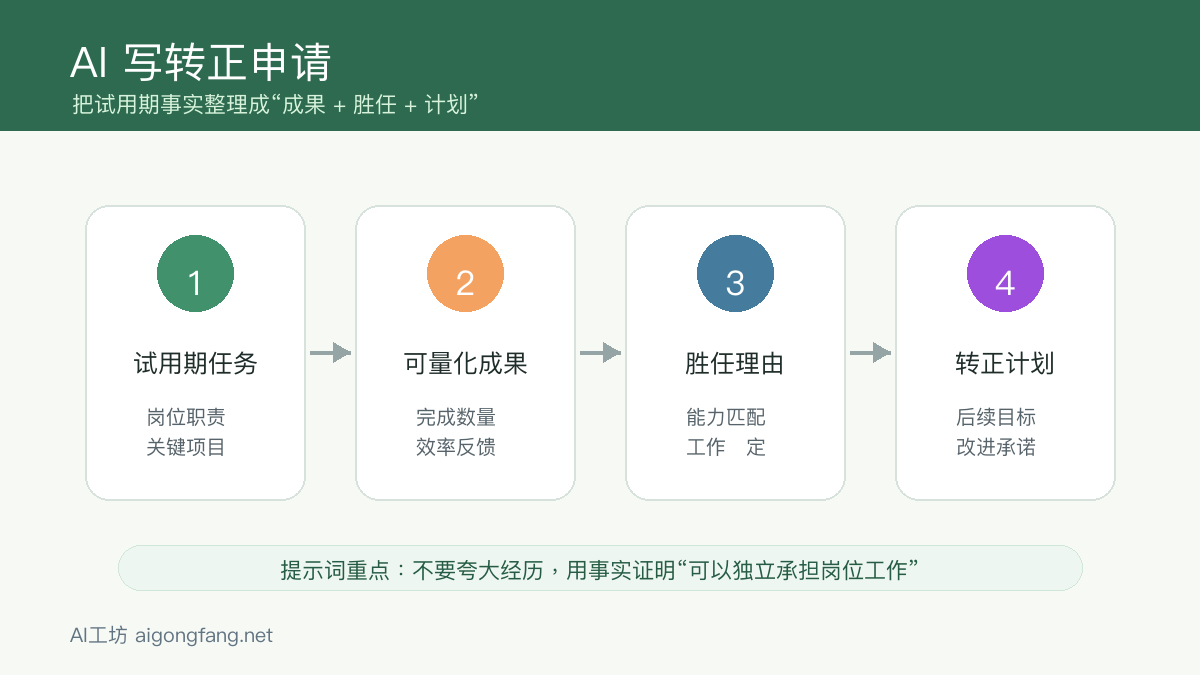 AI转正申请写作结构图，展示试用期任务、可量化成果、胜任理由和转正计划