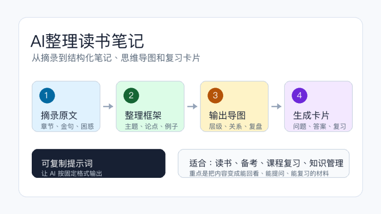 AI怎么整理读书笔记:从摘录到思维导图和复习卡片提示词