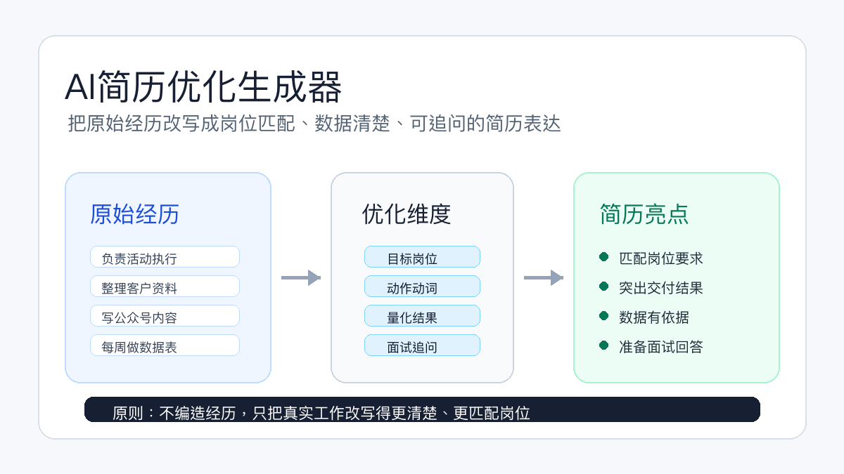 AI简历优化生成器流程图：把原始经历改写成岗位匹配、数据清楚、可追问的简历亮点