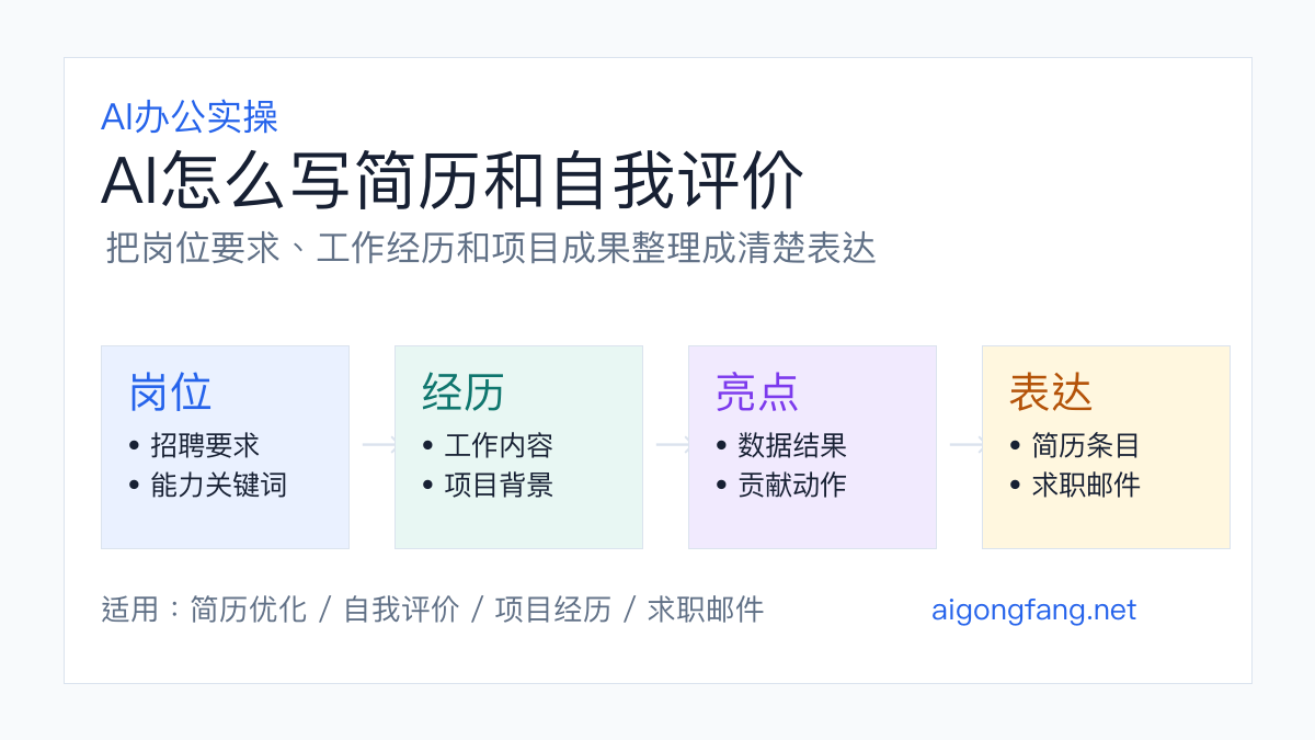 AI写简历和自我评价流程图：岗位、经历、亮点、表达