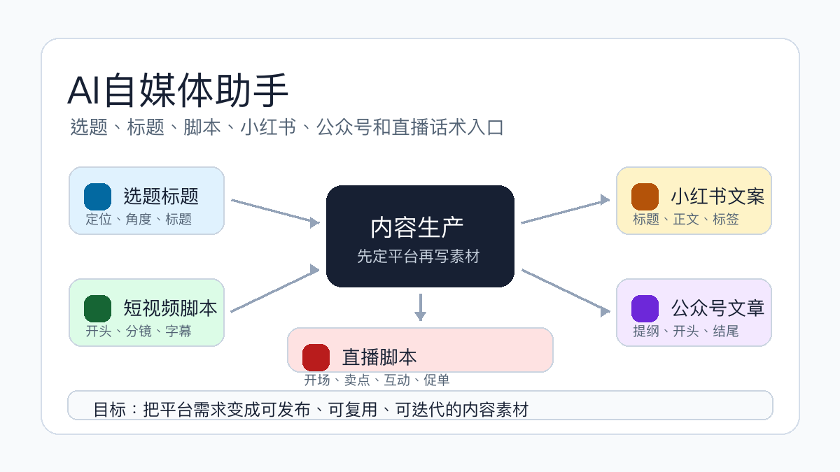 AI自媒体助手专题图：选题标题、短视频脚本、小红书文案、公众号文章和直播脚本