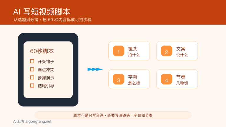 AI怎么写短视频脚本:开头钩子、分镜、字幕和节奏提示词