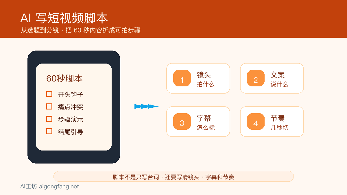 AI短视频脚本结构图，展示60秒脚本、镜头、文案、字幕和节奏