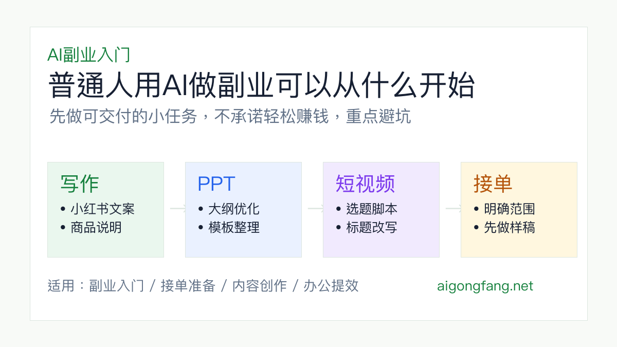普通人用AI做副业任务清单图:写作、PPT、短视频、接单避坑