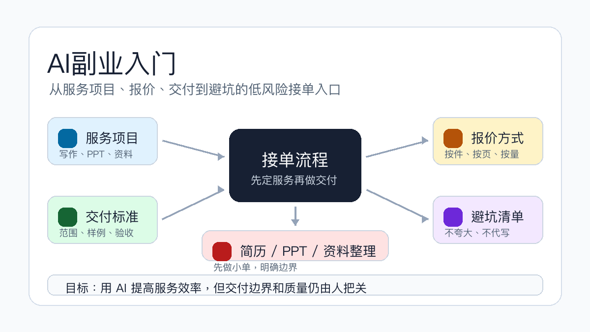 AI副业入门专题图:服务项目、报价方式、交付标准和避坑清单